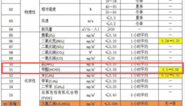 新房装修入住别大意！甲醛≤0.08mg m³才是安全线，附最全入住自检清单