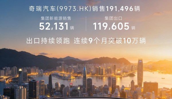 全域AI战略升维 出口11.96万辆持续领跑奇瑞集团1月销售汽车20万辆